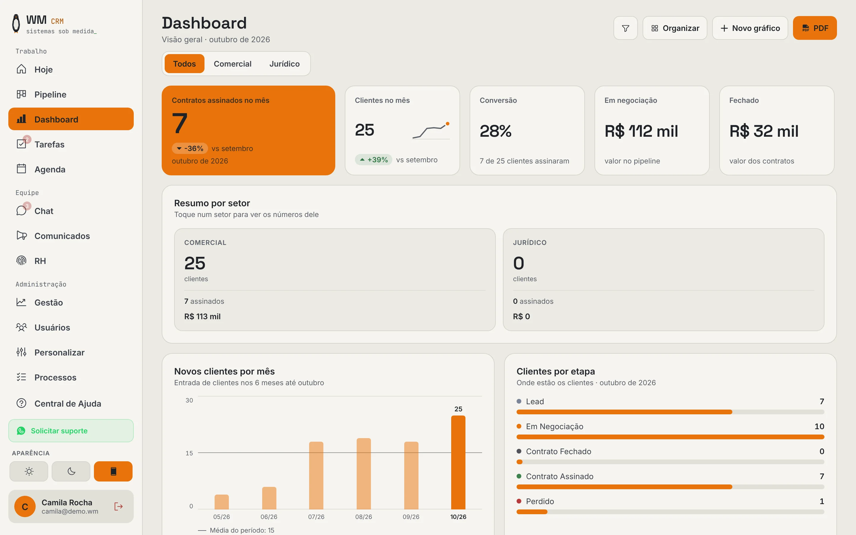Dashboard com contratos assinados no mês, conversão, valor em negociação e gráfico de novos clientes por mês.